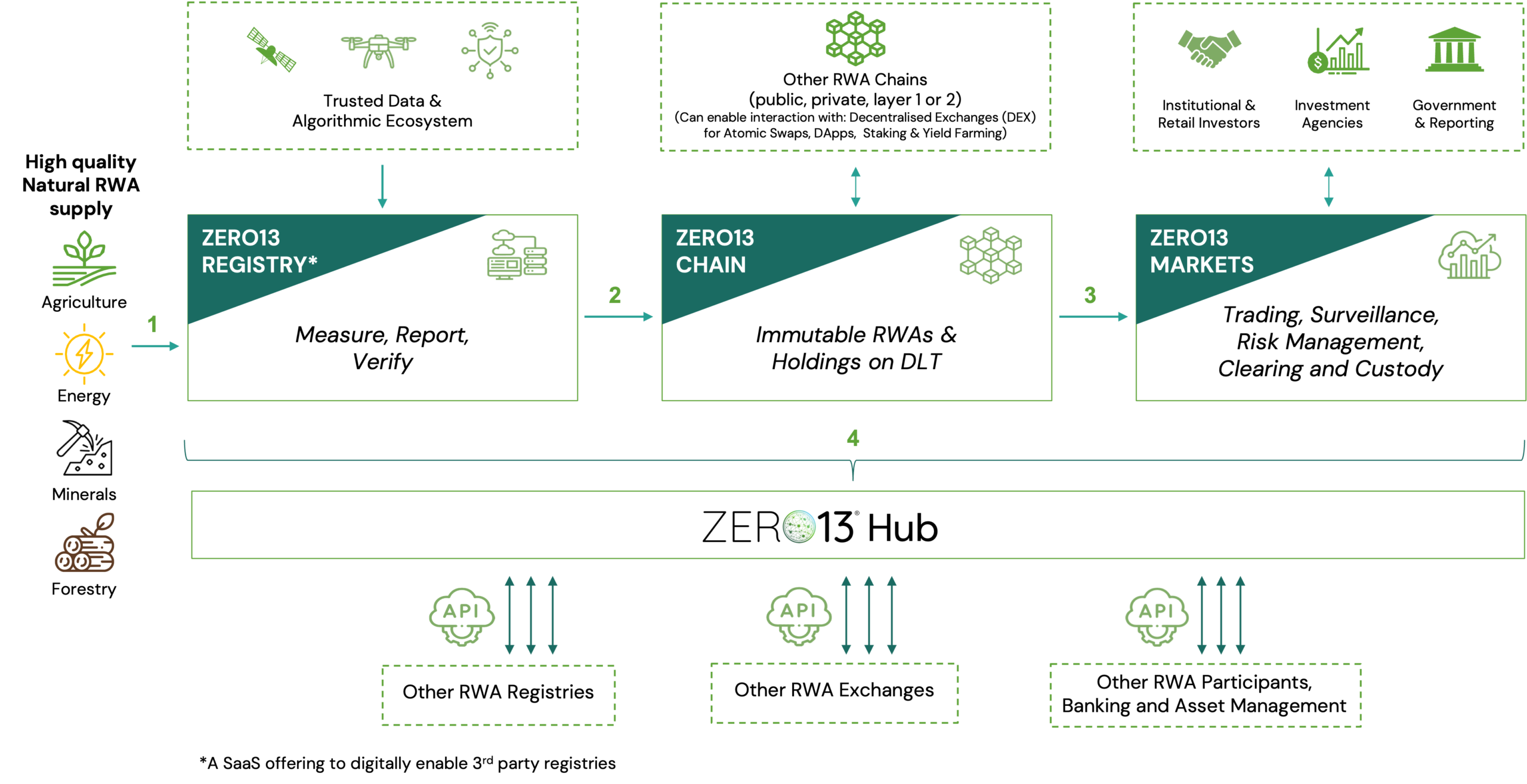 ZERO13-RWA-Ecosystem